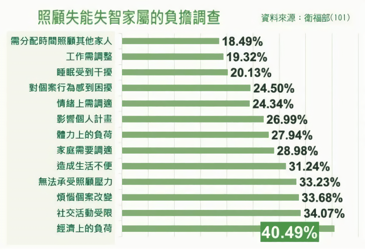 失能