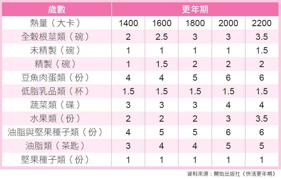更年期一日飲食建議量(n.jpg