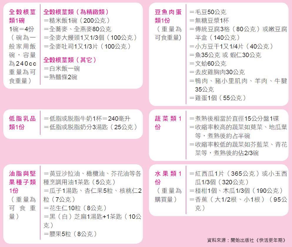 更年期一日飲食建議量-2(n.jpg