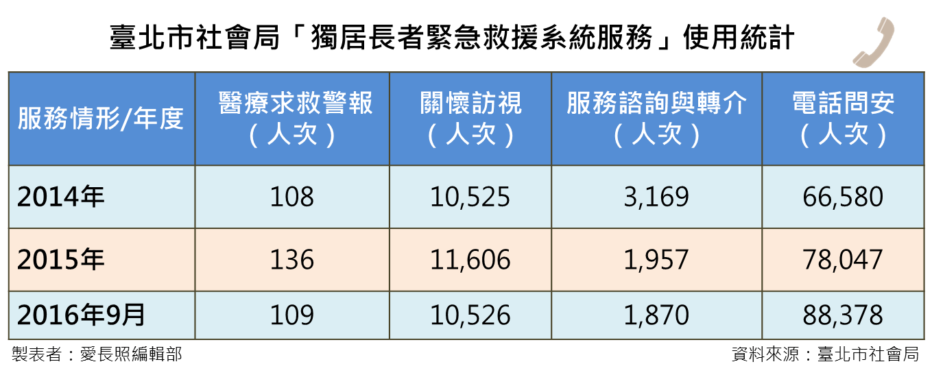 緊急救援服務