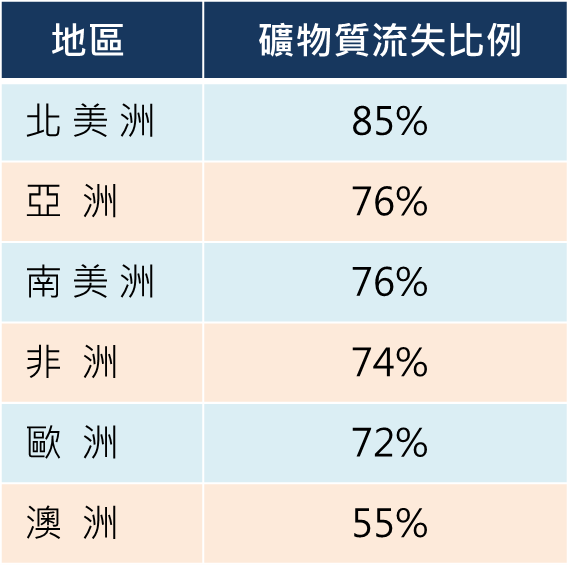 礦物質