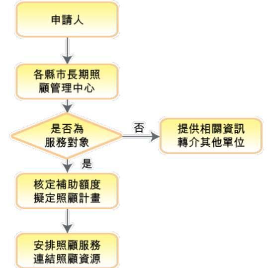 申請長照