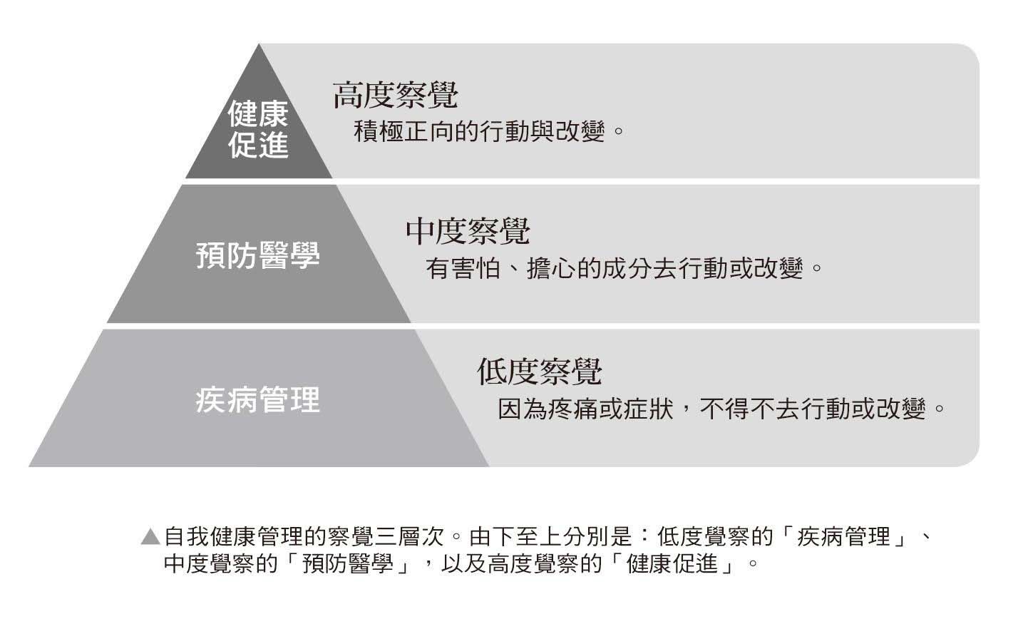 健康管理