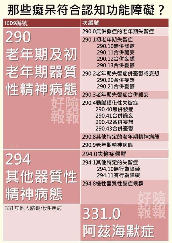 失智量表