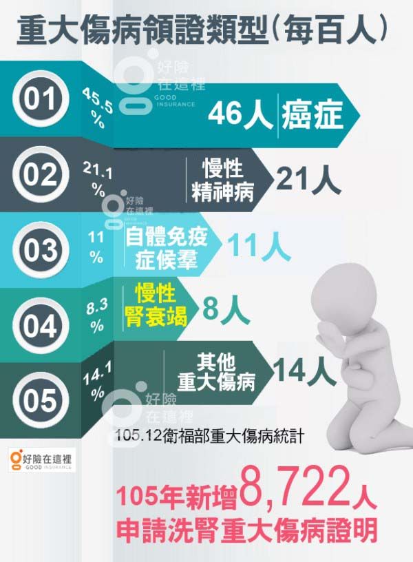 重大傷病