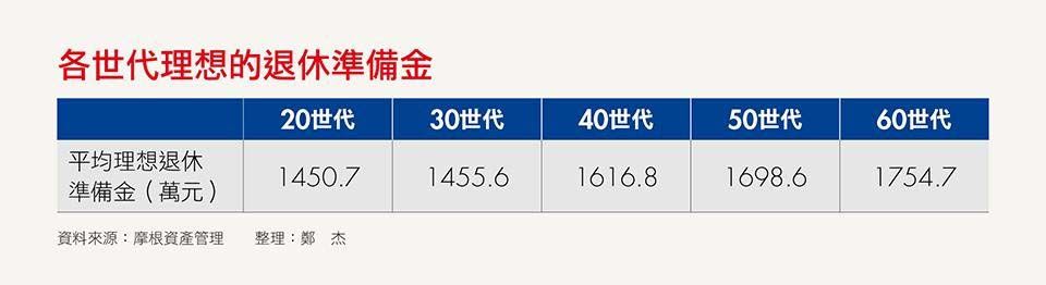 理想退休金