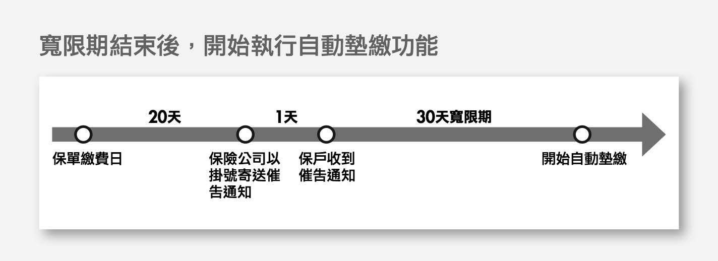 寬限期