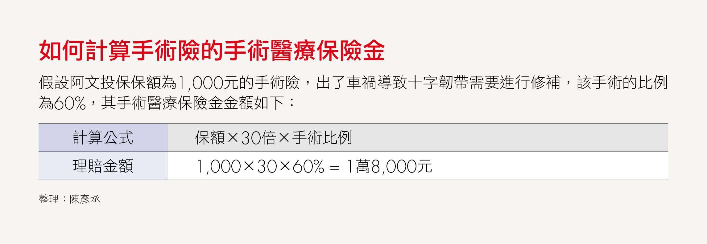 手術險