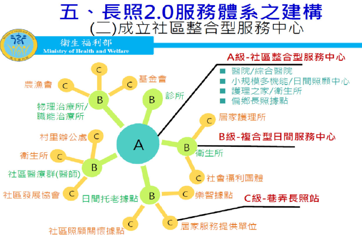 社區整合服務