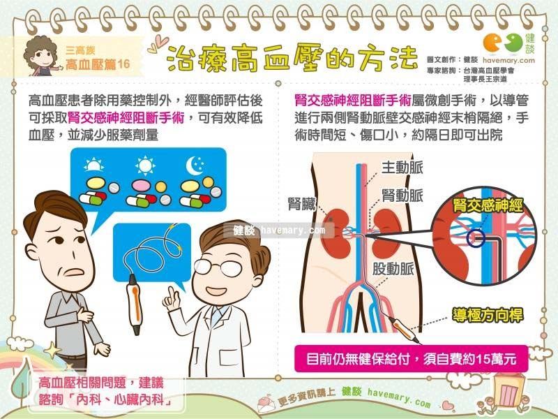 高血壓,頑固型高血壓,腎交感神經阻斷手術,健康圖文,健康漫畫,漫漫健康,Hypertension, refractory high blood pressure,renal sympathetic nerve block surgery,健談,健談網,havemary