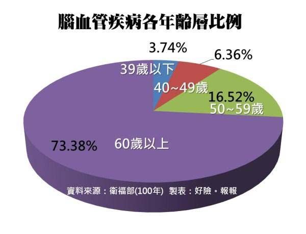 腦血管疾病