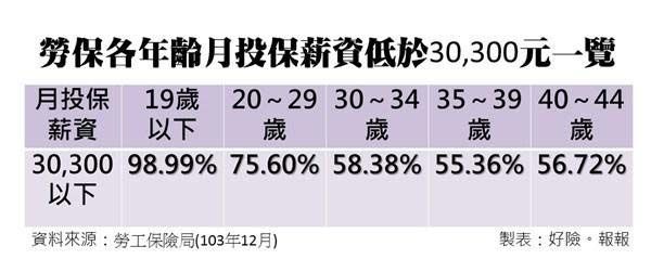 勞保