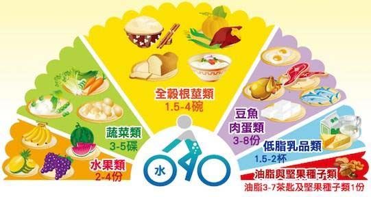 台灣 2011 年版飲食指南