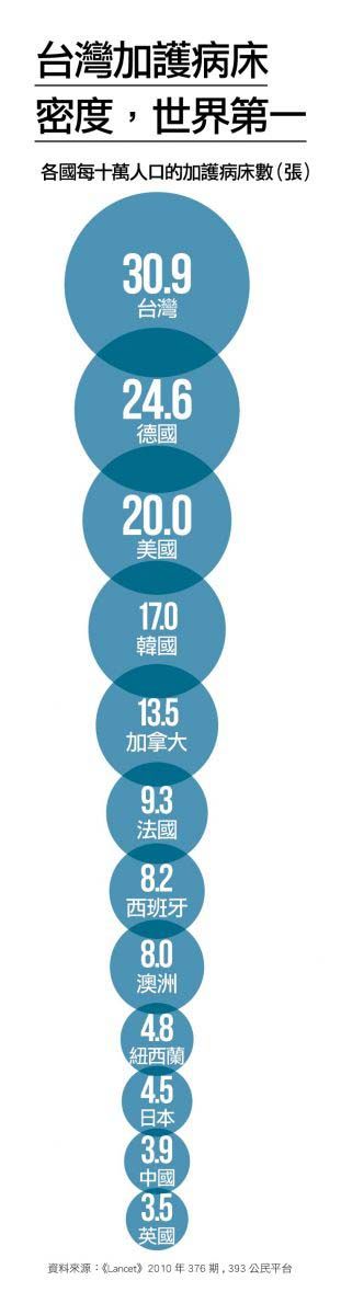 加護病床