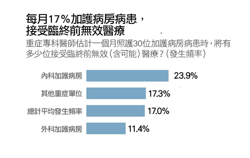 加護病房