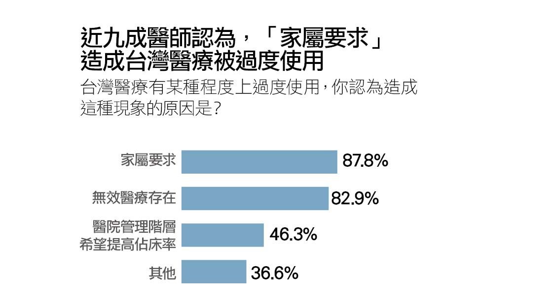 無效醫療
