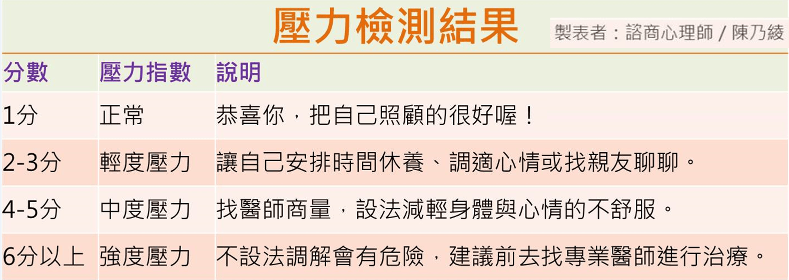 壓力檢測結果