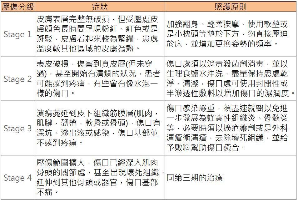 壓傷分級