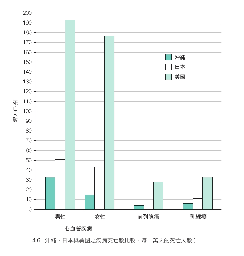 心血管疾病