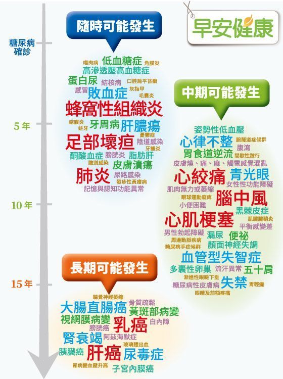 糖尿病