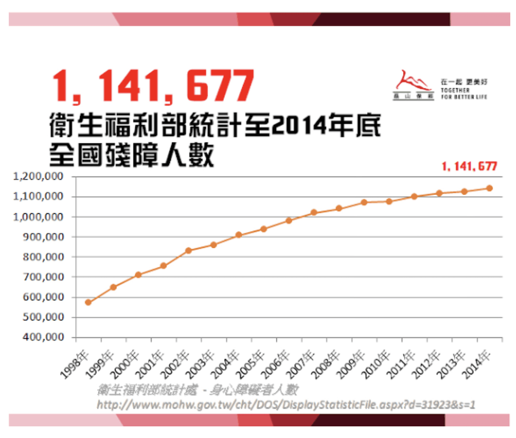 失能
