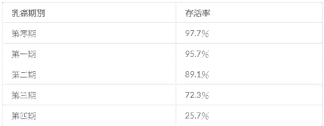 乳癌存活率