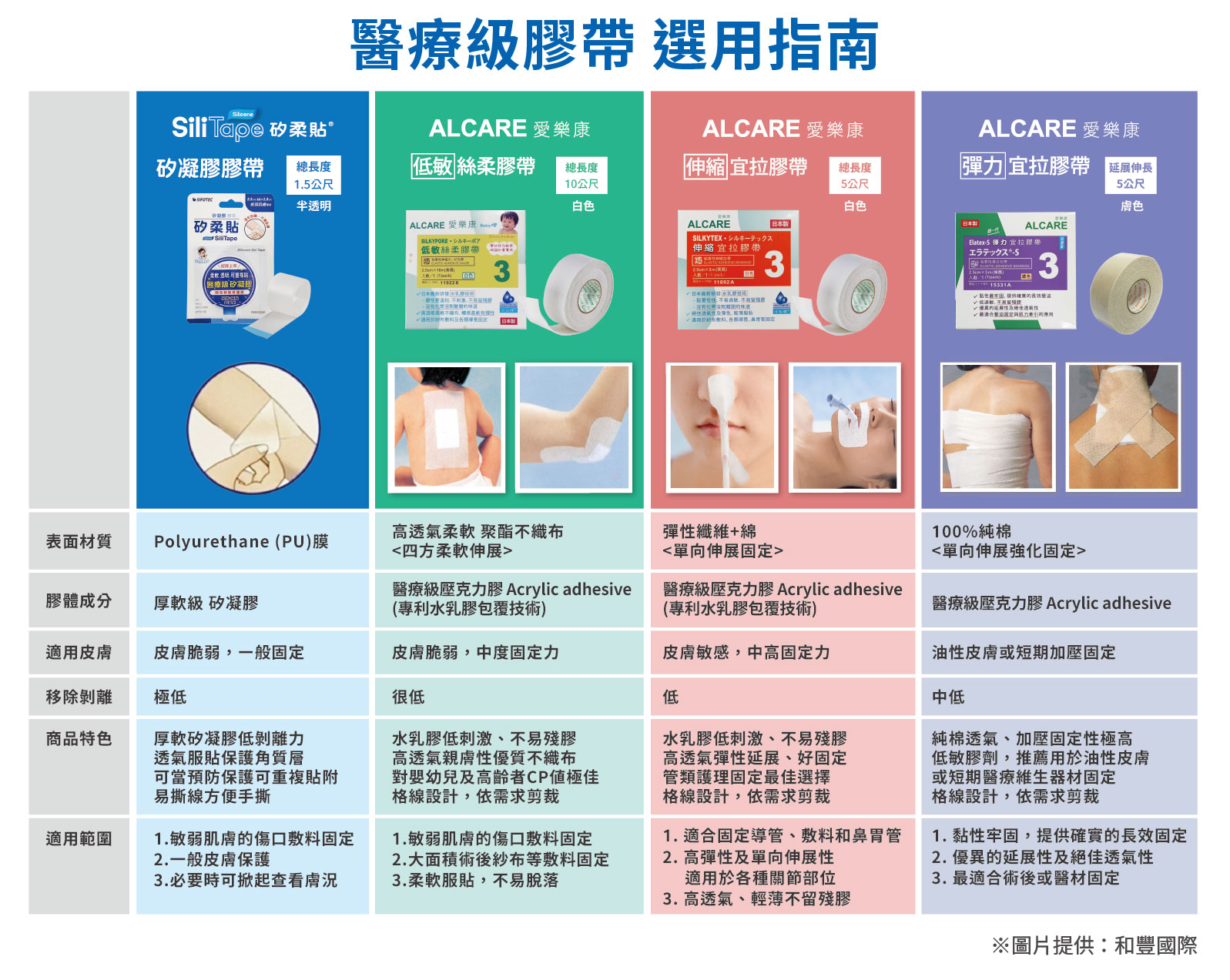 醫療膠帶選用指南