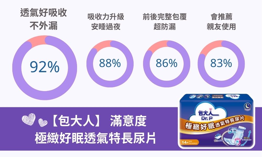 包大人極緻好眠透氣特長尿片滿意度調查