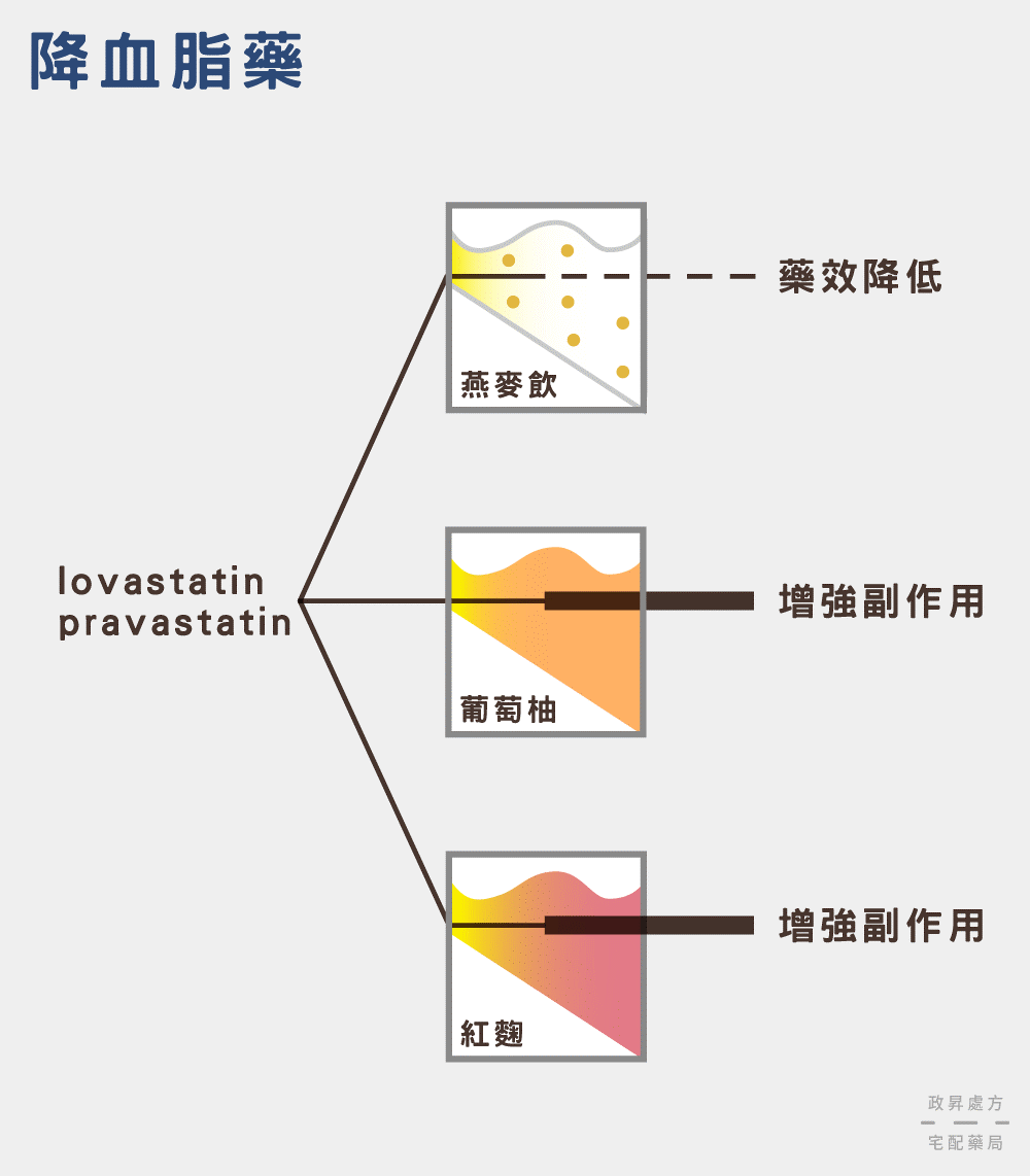 降血脂藥