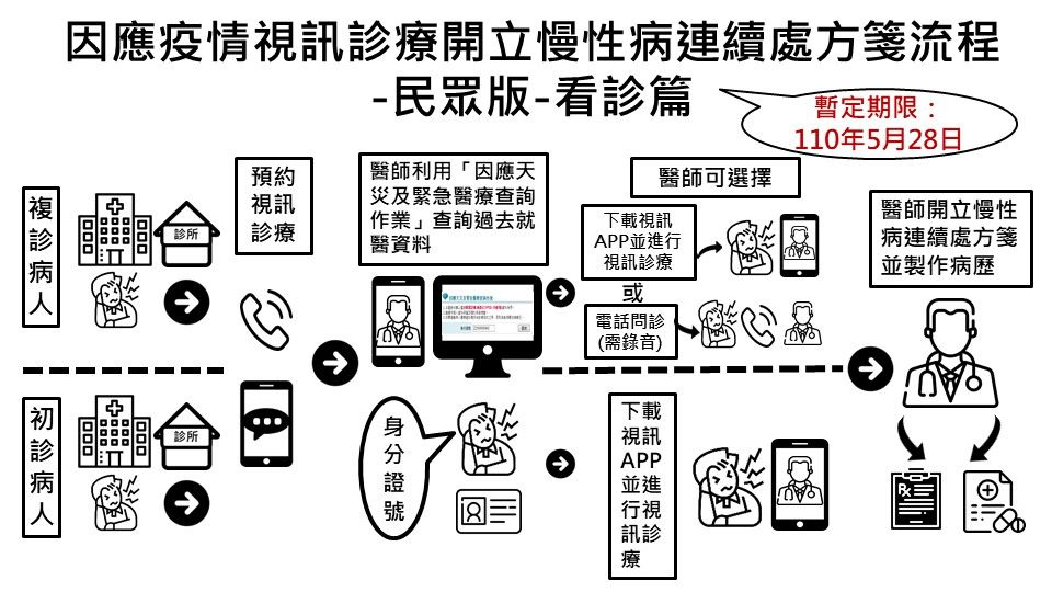 慢性病