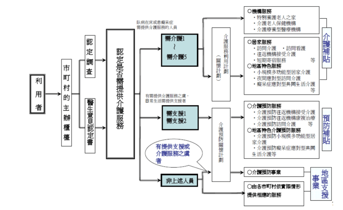 保險