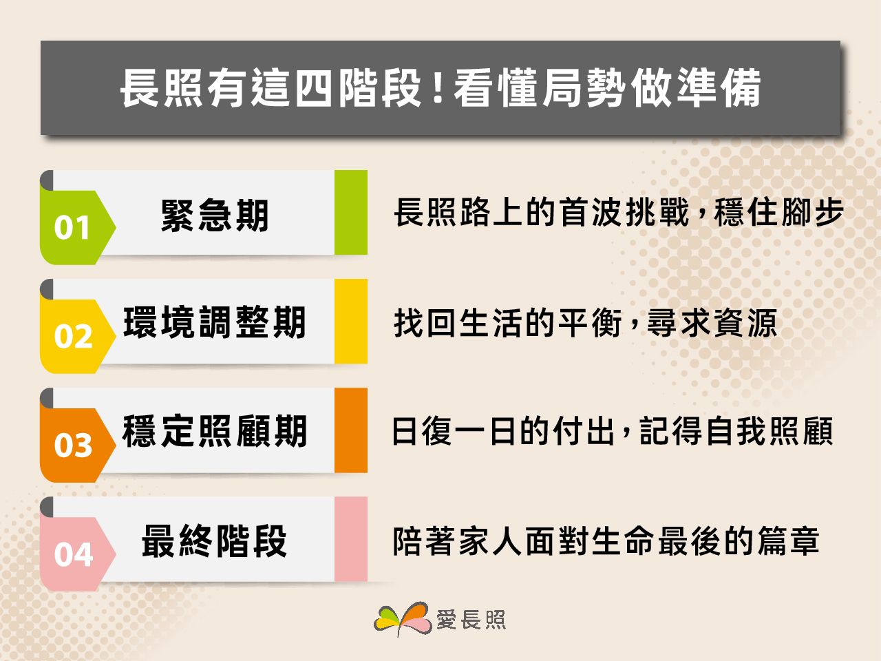 長期照顧有分四階段,看懂局勢做準備,面對變化不驚慌,長照四階段