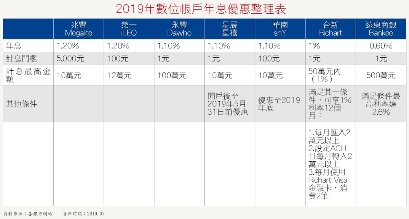 數位帳戶