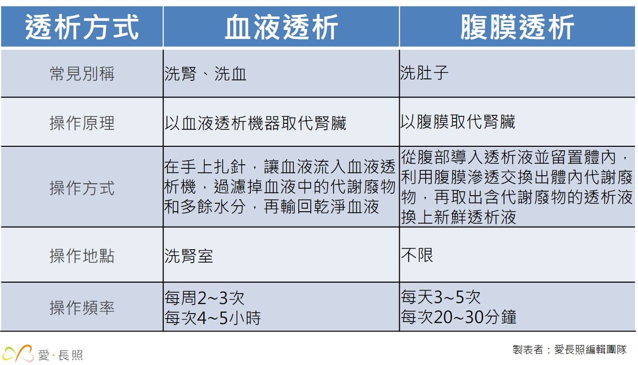 透析