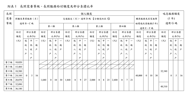 長照需要等級