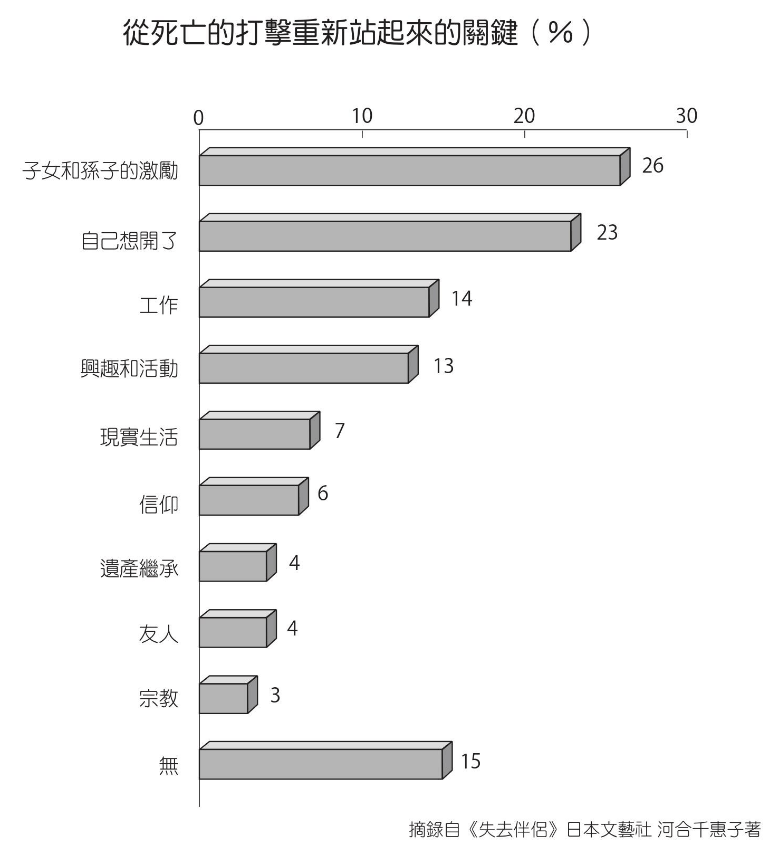 喪偶