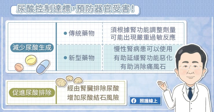 尿酸控制達標,預防器官受害
