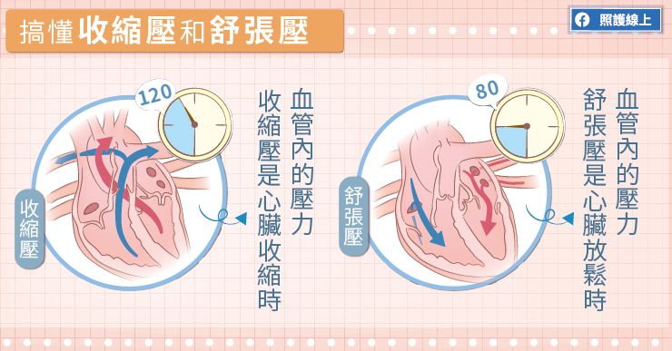 血壓