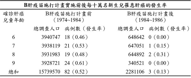 孩童肝癌發生率