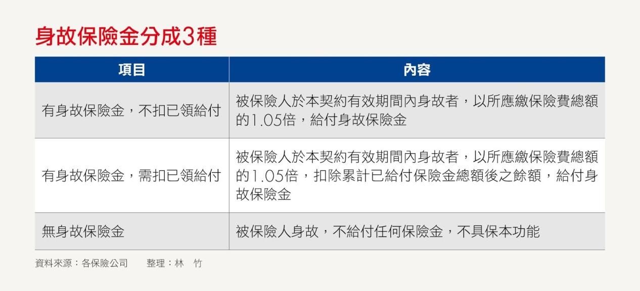 身故保險金