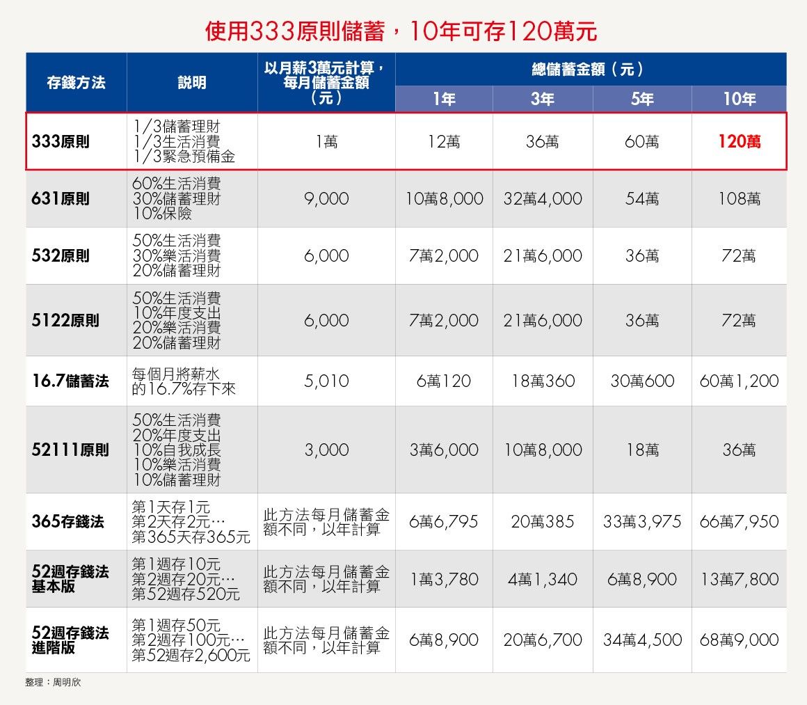 儲蓄