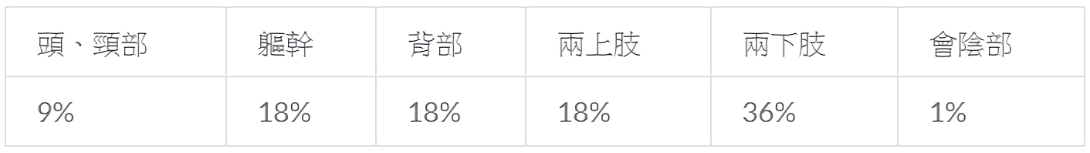 燒燙傷面積