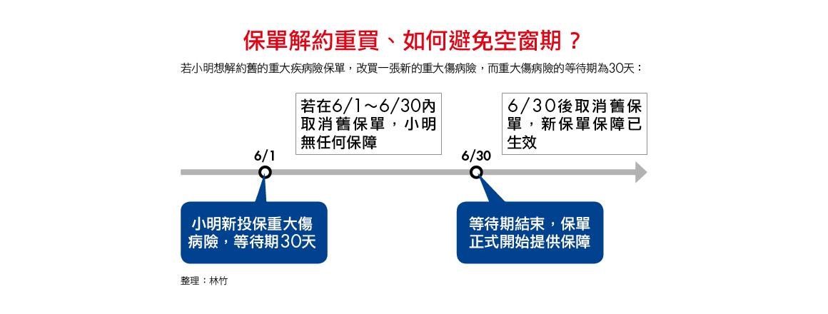 保險