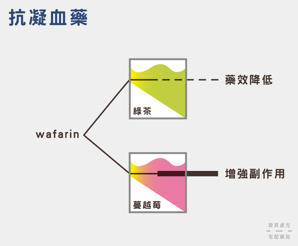 抗凝血藥