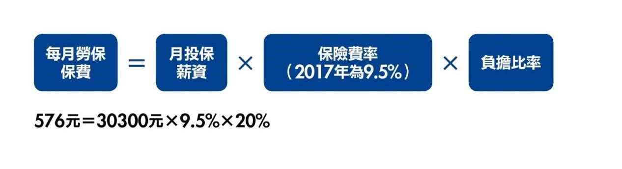勞保