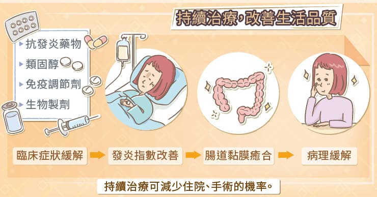 類固醇