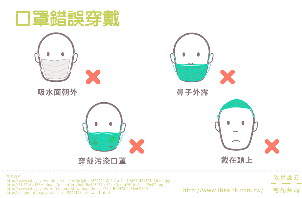 錯誤穿戴口罩