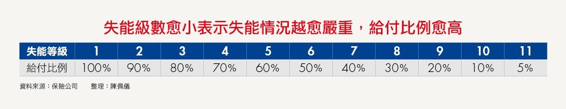 失能