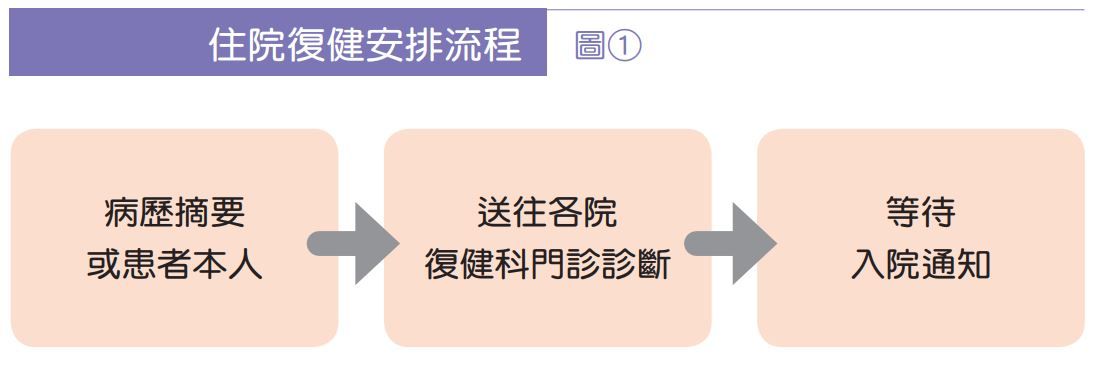 復健