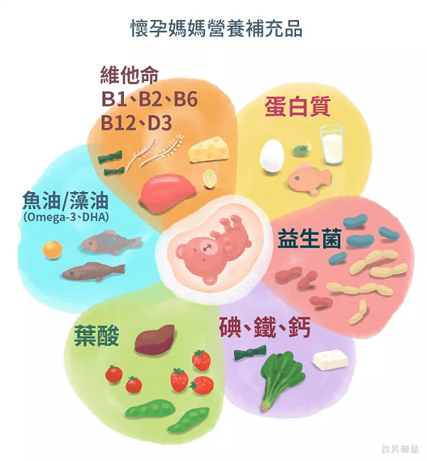 懷孕